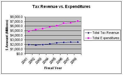 Tax%20Revenue%20v%20Expenditure.JPG