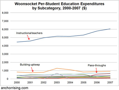 Woonsocket Per-Student Education Expenditures by Subcategory, 2000-2007 ($)